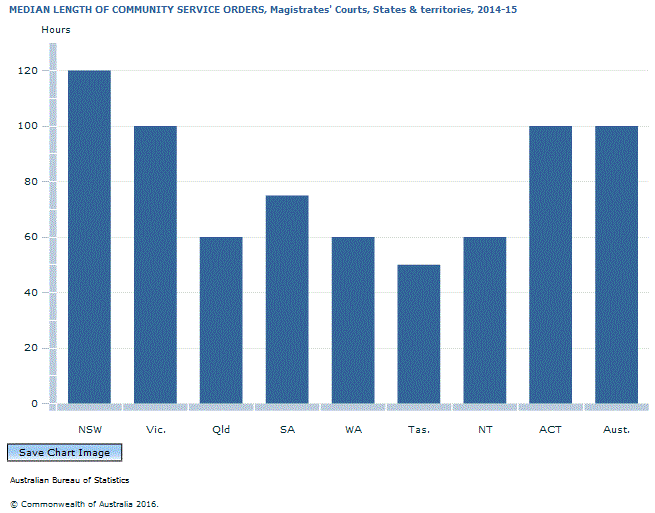 Graph Image for MEDIAN LENGTH OF COMMUNITY SERVICE ORDERS, Magistrates' Courts, States and territories, 2014-15